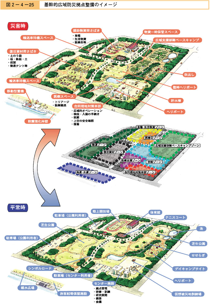 図２−４−２５　基幹的広域防災拠点整備のイメージ