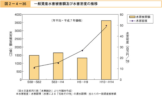 図２−４−３５　一般資産水害被害額及び水害密度の推移