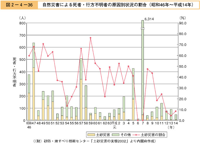 図２−４−３６　自然災害による死者・行方不明者の原因別状況の割合（昭和46年〜平成14年）