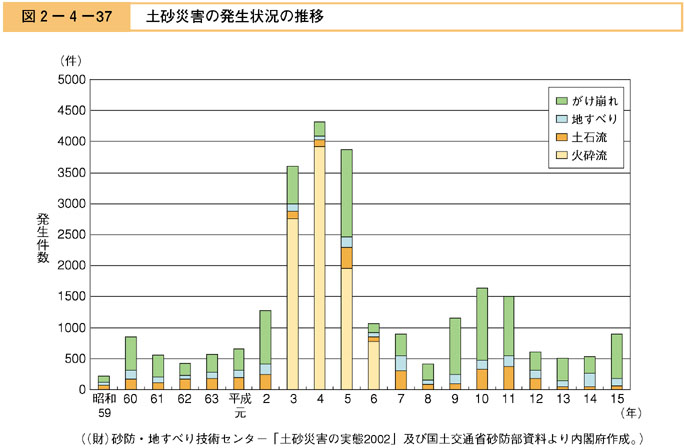 図２−４−３７　土砂災害の発生状況の推移