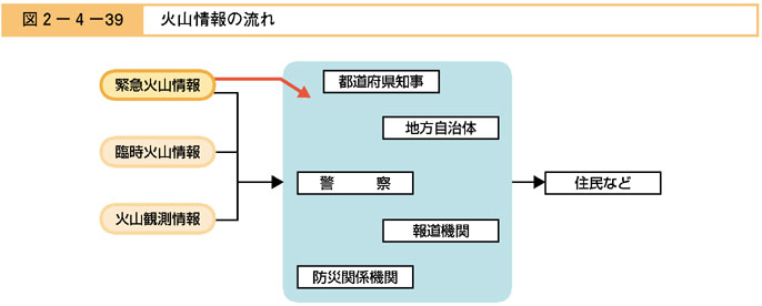 図２−４−３９　火山情報の流れ