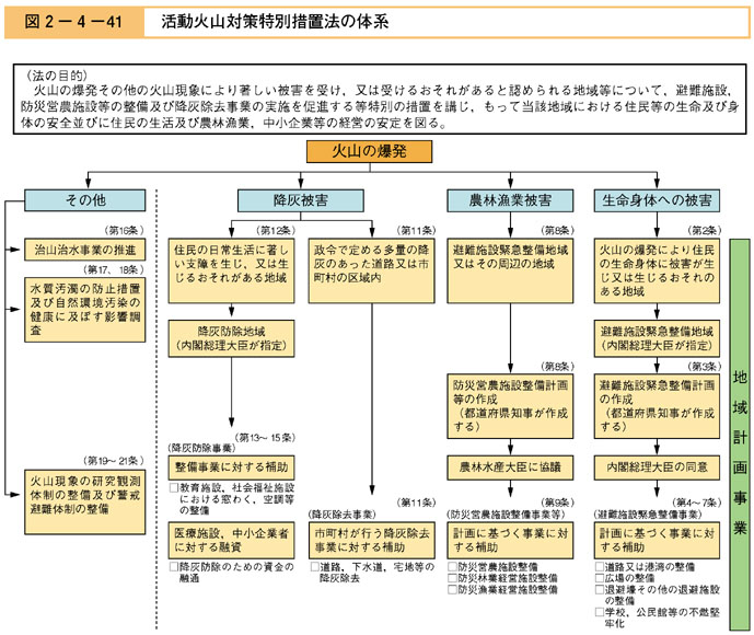 図２−４−４１　活動火山対策特別措置法の体系