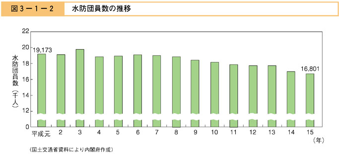 図３−１−２　水防団員数の推移