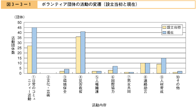 図３−３−１　ボランティア団体の活動の変遷（設立当初と現在）