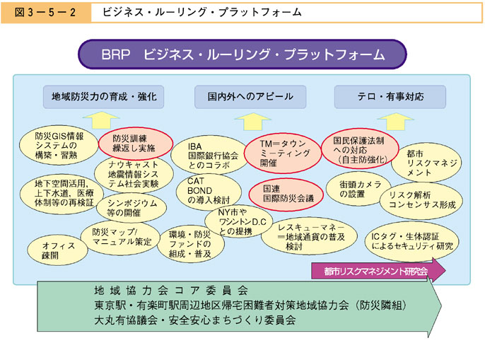 図３−５−２　ビジネス・ルーリング・プラットフォーム