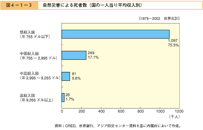 図４−１−３　自然災害による死者数（国の一人当り平均収入別）