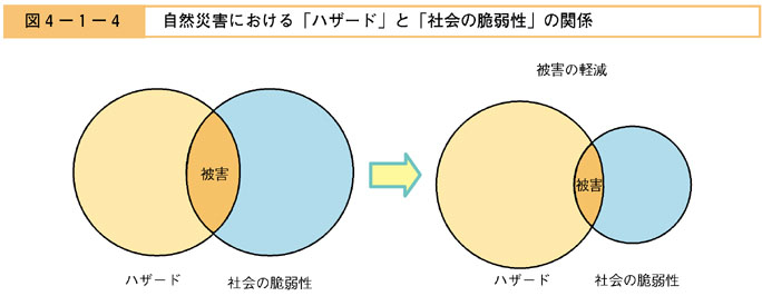 図４−１−４　自然災害における「ハザード」と「社会の脆弱性」の関係