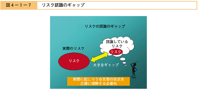 図４−１−７　リスク認識のギャップ