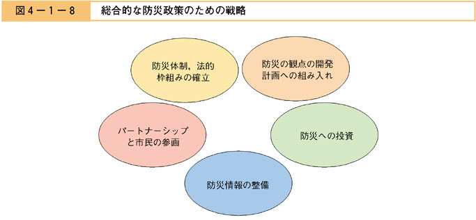 図４−１−８　総合的な防災政策のための戦略