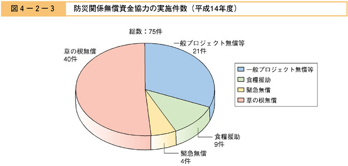 図４−２−３　防災関係無償資金協力の実施件数（平成14年度）