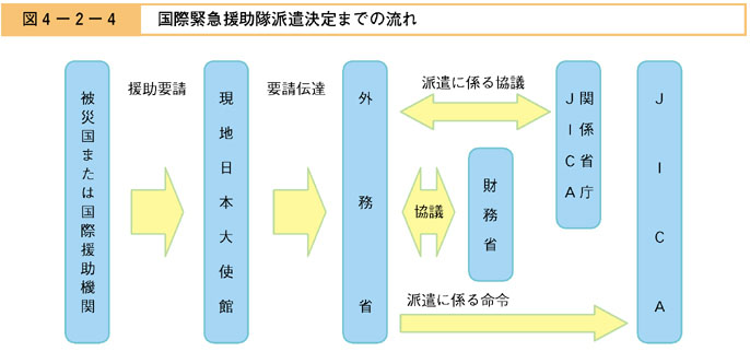 図４−２−４　国際緊急援助隊派遣決定までの流れ