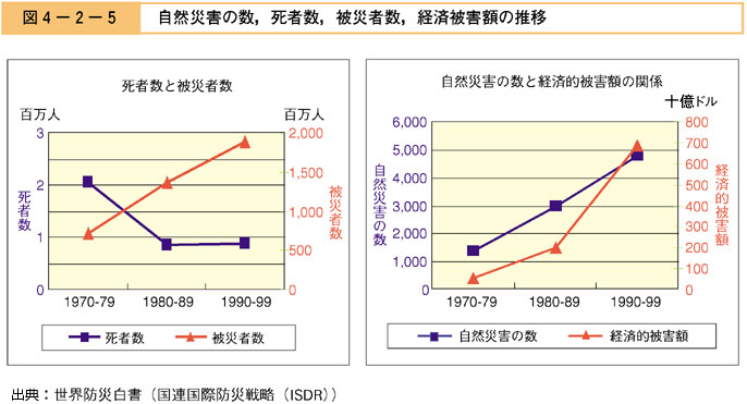 図４−２−５　自然災害の数，死者数，被災者数，経済被害額の推移