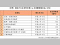 最近の主な自然災害による地震保険支払い状況