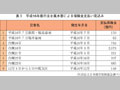 平成16年度の主な風水害による保険料支払いの見込み