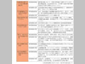 「安全の構築」重点領域における研究開発領域及び研究開発目標（その２）