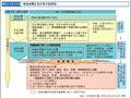 東海地震応急対策活動要領