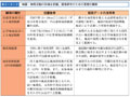 地震・地殻活動の詳細な把握,調査研究のための基盤的観測