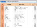 20世紀以降の主な自然災害の状況（その１）