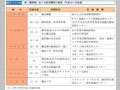 第三国研修における防災関係の事例（平成10〜15年度)