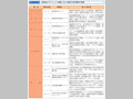 技術協力プロジェクト事業における最近の防災関係の事例（その１）