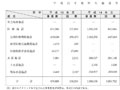 平成15年度厚生施設等災害復旧事業費（その１）