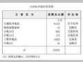 合同宿舎復旧事業費