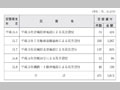 国民生活金融公庫の融資