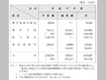 平成17年度における防災関係予算額等