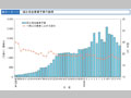 国土保全事業予算の推移