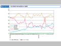 防災関係予算内訳割合の推移