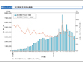 防災関係予算額の推移
