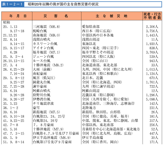 表１−２−１　昭和20年以降の我が国の主な自然災害に状況（その１）