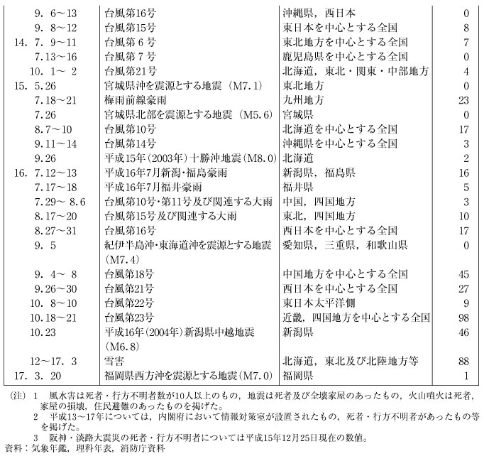 表１−２−２　最近の我が国の主な自然災害（その２）