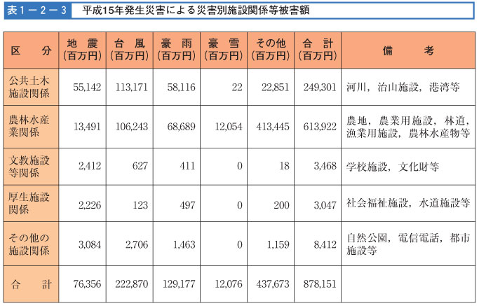 表１−２−３　平成15年発生災害による災害別施設関係等被害額