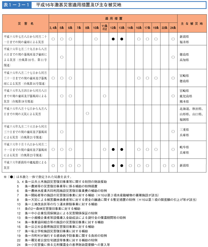 表１−３−１　平成16年激甚災害適用処置及び主な被災地