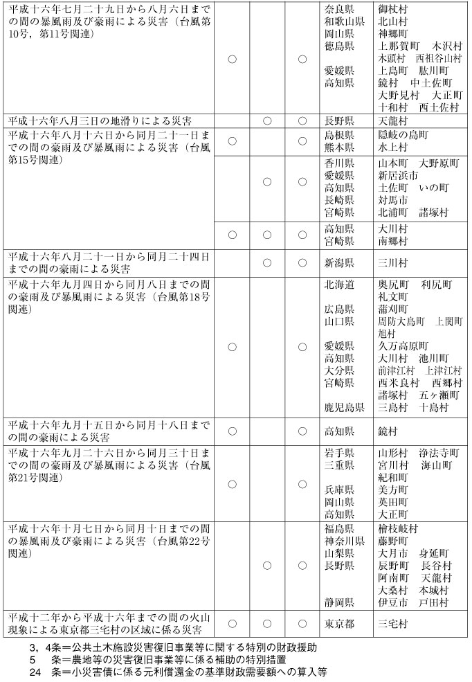 表１−３-２　平成16年局地激甚災害適用処置及び対象区域（その２）