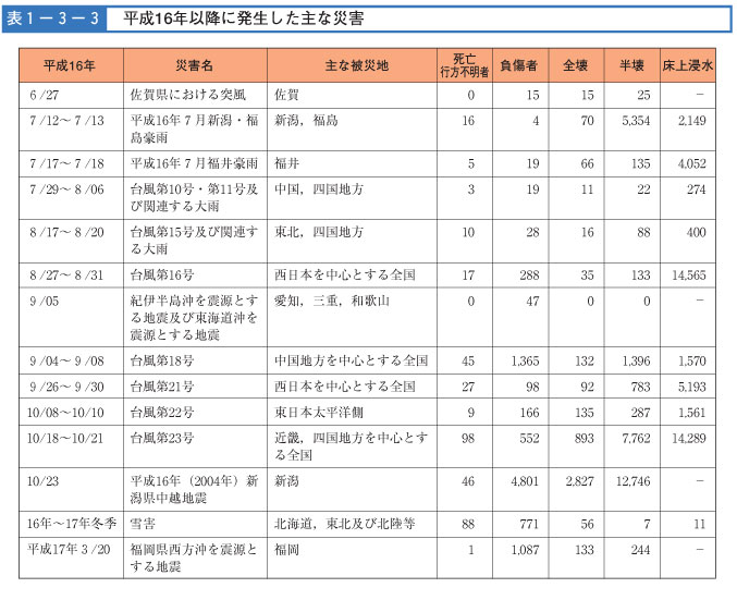 表１−３−３　平成16年以降に発生した主な災害