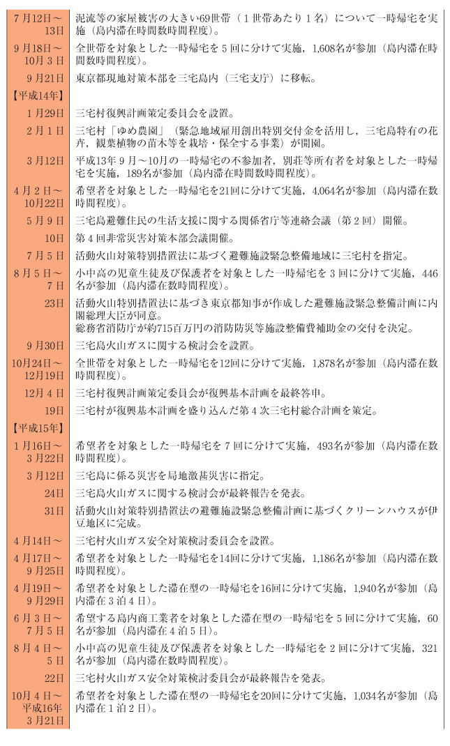 表１−４−１　三宅島噴火災害に係るこれまでの経過（その２）
