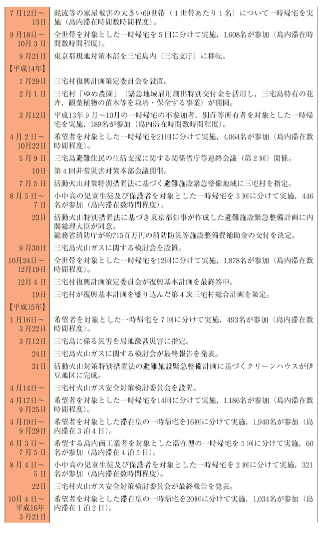 表１−４−１　三宅島噴火災害に係るこれまでの経過（その２）