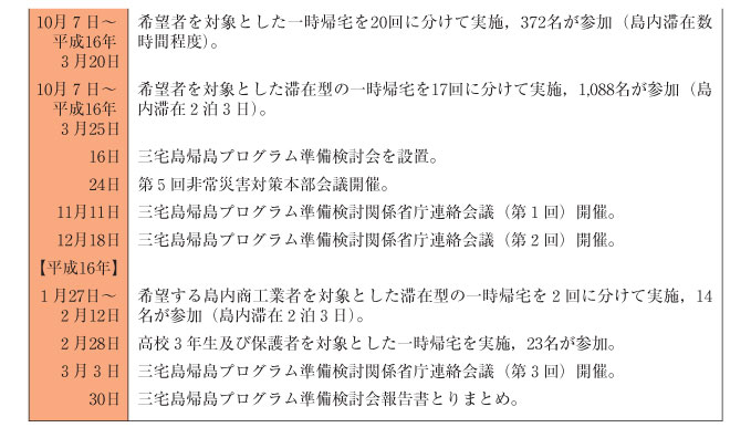 表１−４−１　三宅島噴火災害に係るこれまでの経過（その３）