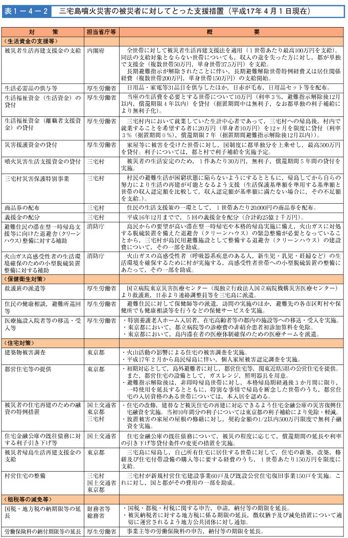 表１−４−２　三宅島噴火災害の被害者に対してとった支援処置（平成17年4月1日現在）（その１）