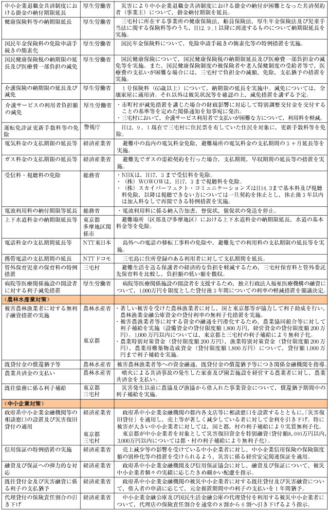 表１−４−２　三宅島噴火災害の被害者に対してとった支援処置（平成17年4月1日現在）（その２）