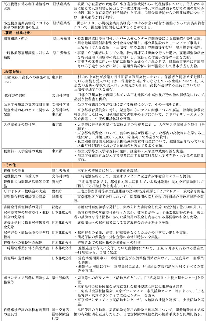 表１−４−２　三宅島噴火災害の被害者に対してとった支援処置（平成17年4月1日現在）（その３）