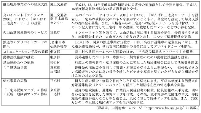 表１−４−２　三宅島噴火災害の被害者に対してとった支援処置（平成17年4月1日現在）（その４）