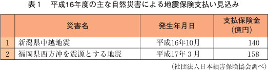 コラム表１　平成16年度の主な自然災害による地震保険支払い見込み