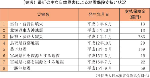 コラム表　（参考）最近の主な自然災害による地震保険支払い状況