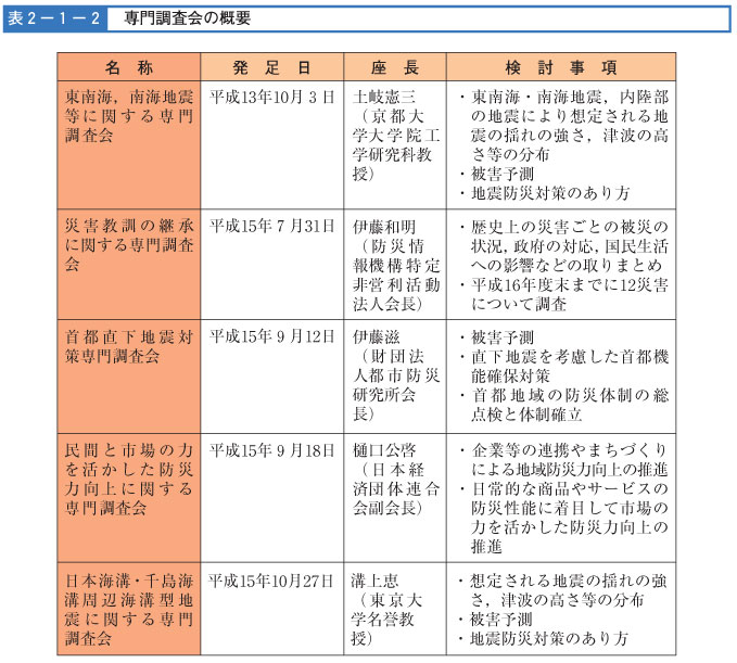 表２-１-２　専門調査会の概要（その１）