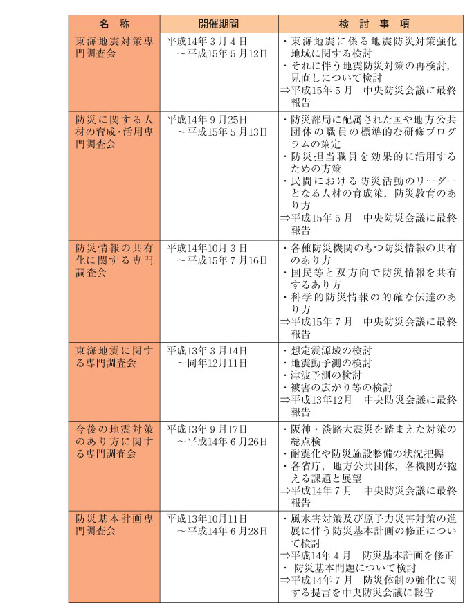 表２-１-２　専門調査会の概要（その２）