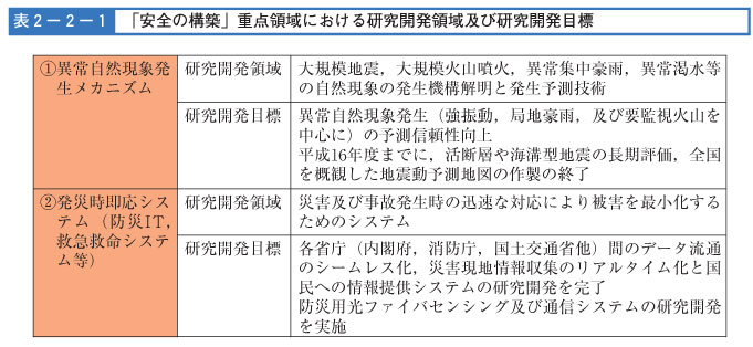 表２-２-１　「安全の構築」重点領域における研究開発領域及び研究開発目標（その１）