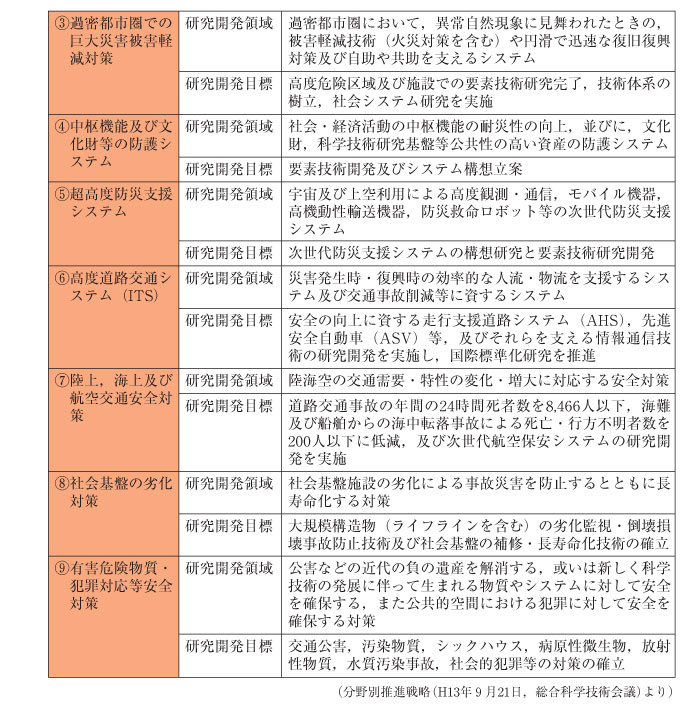 表２-２-１　「安全の構築」重点領域における研究開発領域及び研究開発目標（その２）